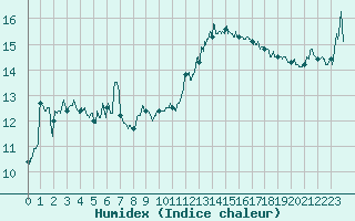 Courbe de l'humidex pour Cannes (06)