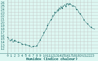 Courbe de l'humidex pour Rouen (76)