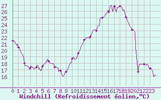 Courbe du refroidissement olien pour Chlons-en-Champagne (51)