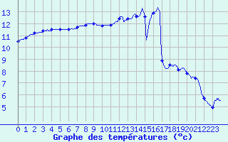 Courbe de tempratures pour Roissy (95)