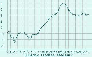 Courbe de l'humidex pour La Roche-sur-Yon (85)