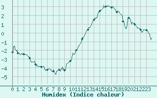 Courbe de l'humidex pour Dax (40)