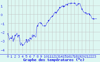 Courbe de tempratures pour Luxeuil (70)