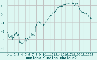 Courbe de l'humidex pour Luxeuil (70)