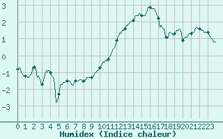 Courbe de l'humidex pour Toulouse-Blagnac (31)