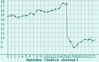 Courbe de l'humidex pour Calais / Marck (62)