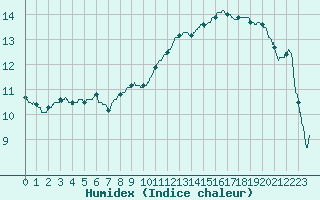 Courbe de l'humidex pour Prades-le-Lez (34)