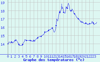 Courbe de tempratures pour Brest (29)