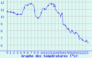 Courbe de tempratures pour Villacoublay (78)