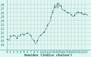 Courbe de l'humidex pour Saint-Nazaire (44)