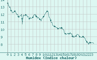 Courbe de l'humidex pour Saint-Brieuc (22)