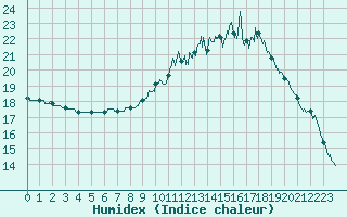 Courbe de l'humidex pour Laval (53)