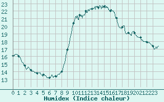 Courbe de l'humidex pour Ajaccio - Campo dell'Oro (2A)