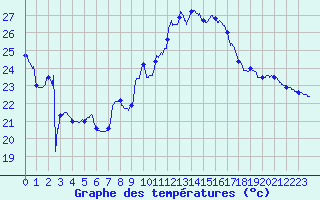 Courbe de tempratures pour Le Mans (72)