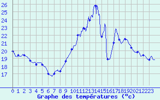 Courbe de tempratures pour Le Mans (72)