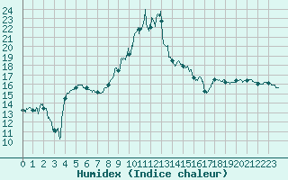 Courbe de l'humidex pour Brest (29)