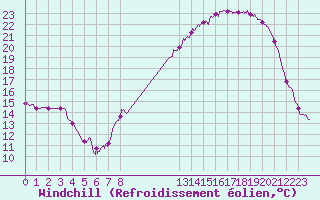 Courbe du refroidissement olien pour Niort (79)