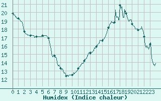 Courbe de l'humidex pour Roissy (95)