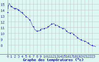 Courbe de tempratures pour Guret Saint-Laurent (23)
