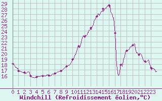 Courbe du refroidissement olien pour Bergerac (24)
