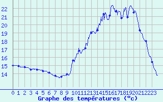 Courbe de tempratures pour Gourdon (46)
