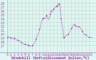 Courbe du refroidissement olien pour Bordeaux (33)