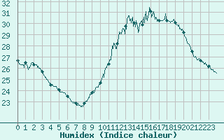 Courbe de l'humidex pour Cap de la Hve (76)