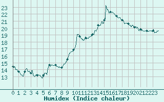 Courbe de l'humidex pour Chlons-en-Champagne (51)