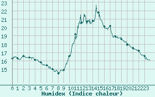 Courbe de l'humidex pour Angoulme - Brie Champniers (16)