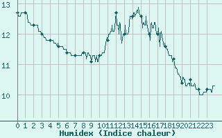 Courbe de l'humidex pour Ectot-ls-Baons (76)