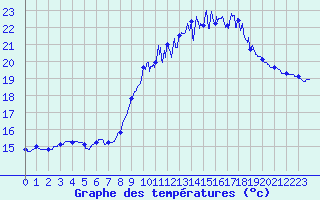 Courbe de tempratures pour Brest (29)