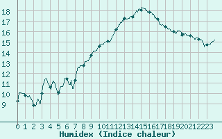 Courbe de l'humidex pour Saint-Dizier (52)