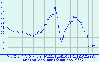 Courbe de tempratures pour Cap Bar (66)
