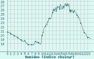 Courbe de l'humidex pour Ile d'Yeu - Saint-Sauveur (85)