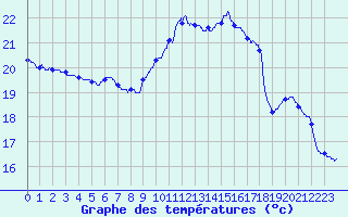 Courbe de tempratures pour Dax (40)