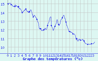 Courbe de tempratures pour Nantes (44)