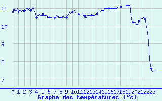 Courbe de tempratures pour Saint-Quentin (02)