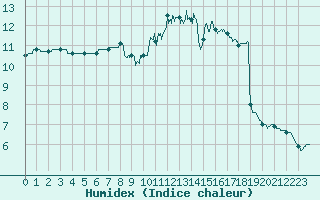 Courbe de l'humidex pour Alenon (61)