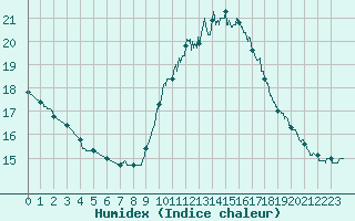 Courbe de l'humidex pour Leucate (11)