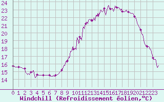 Courbe du refroidissement olien pour Alaigne (11)