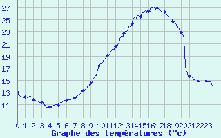 Courbe de tempratures pour Captieux (33)