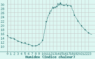 Courbe de l'humidex pour Chamonix-Mont-Blanc (74)