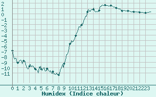 Courbe de l'humidex pour Ussel-Thalamy (19)