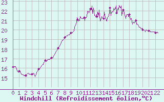 Courbe du refroidissement olien pour Cannes (06)