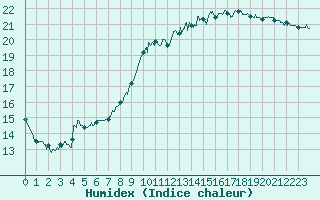 Courbe de l'humidex pour Saint Gervais (33)