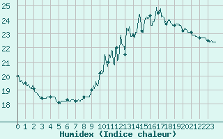 Courbe de l'humidex pour Orly (91)