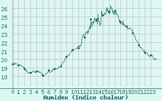 Courbe de l'humidex pour Dinard (35)