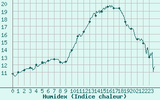 Courbe de l'humidex pour Niort (79)