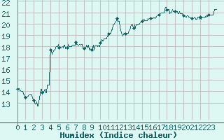 Courbe de l'humidex pour Pointe de Chassiron (17)