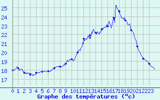 Courbe de tempratures pour Le Touquet (62)